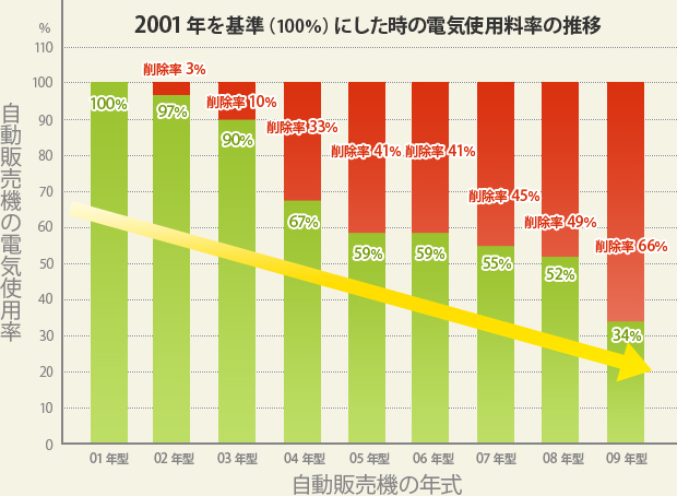 2001年を基準（100％）にした時の電気使用料率の推移