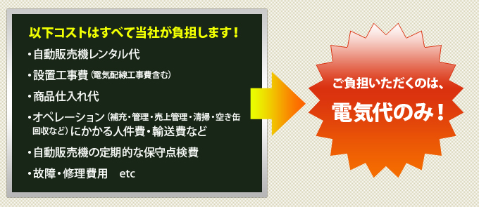 【以下コストはすべて当社が負担します！】自動販売機レンタル代・設置工事費（電気配線工事費含む）・商品仕入れ代・オペレーション（補充・管理・売上管理・清掃・空き缶回収など）にかかる人件費・輸送費など・自動販売機の定期的な保守点検費・故障・修理費用 etc→ご負担いただくのは、電気代のみ！