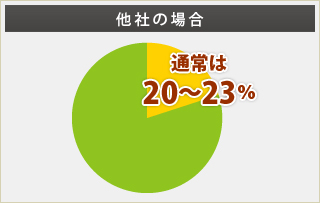 他社の場合：通常は20～23％